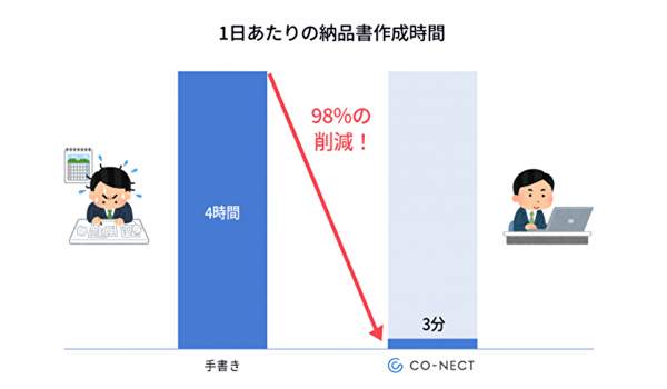 4時間の納品書作成時間が3分に！「CO-NECT（コネクト）」導入実績
