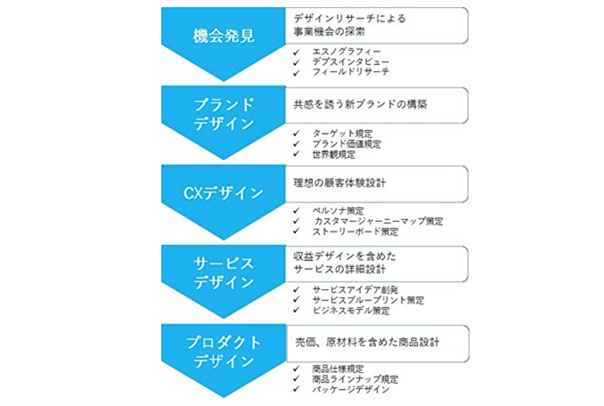 事前にビジュアルで共有し、生活者の意見を取り入れた商品の開発に