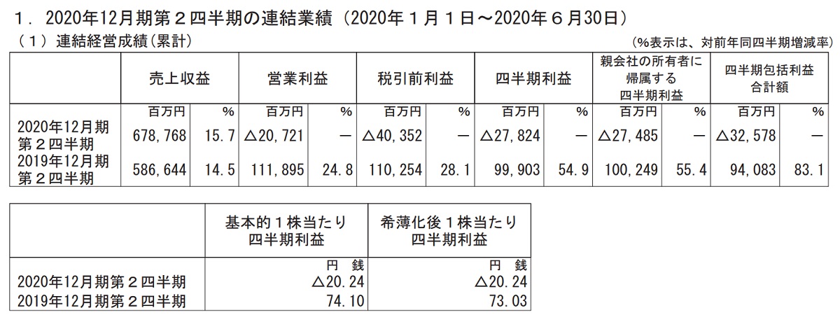 営業損失は50,723百万円（連結）