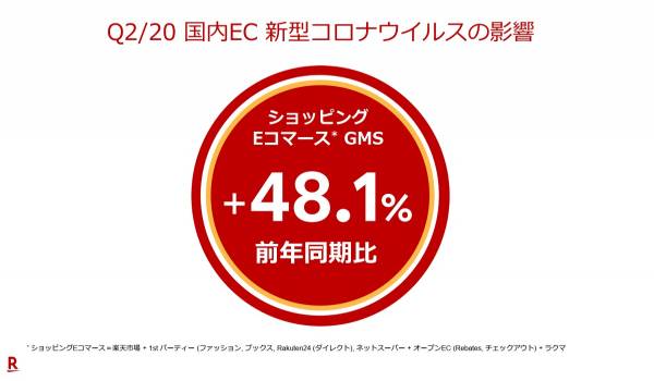 楽天が、2020年度第2四半期決算を公表