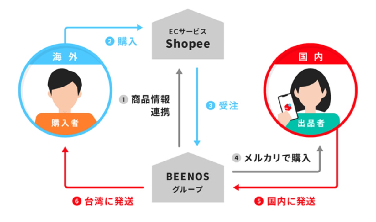 メルカリ出品商品の一部をShopeeに掲載