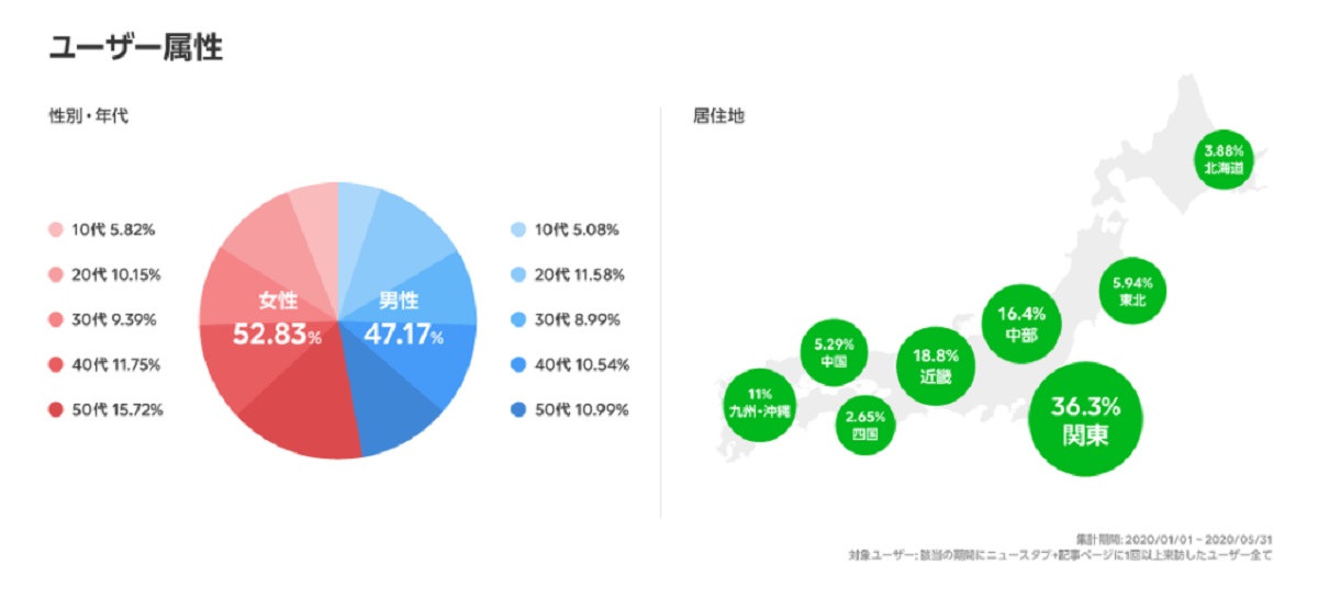 LINE NEWSは７周年に