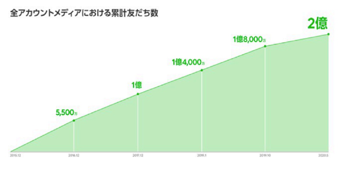 「LINEアカウントメディアプラットフォーム」ユーザーが2億⼈突破