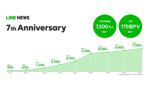 LINE NEWSの⽉間利⽤者数が7,500万⼈・⽉間175億PVを突破