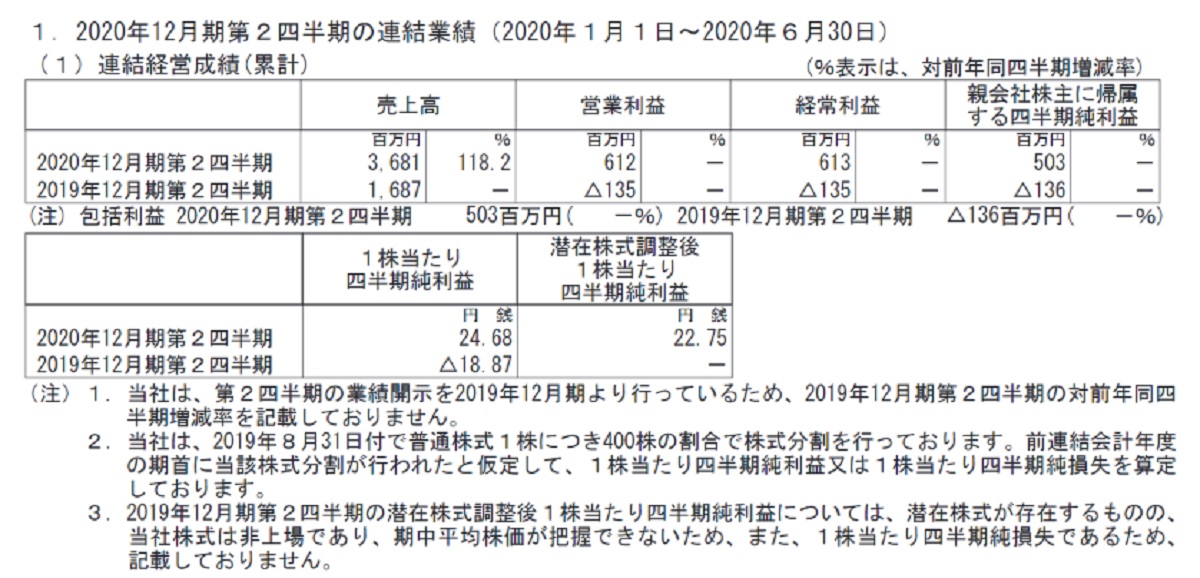 売上総利益は同+204.8%
