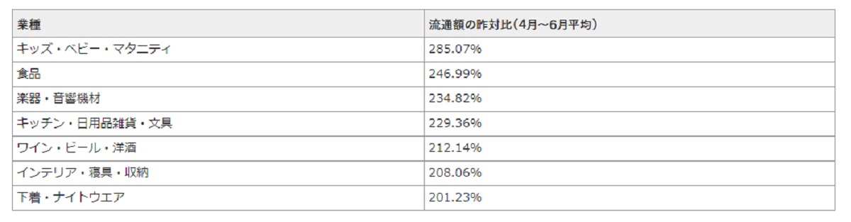 7つの業種で流通額が昨対比で200%を突破
