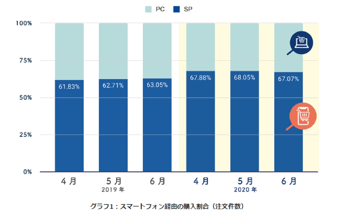 「巣ごもり」でもスマホからのEC利用が多数
