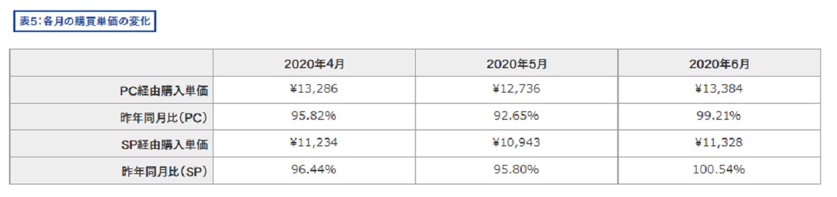 まとめ買いによる単価増の影響は無いか軽微