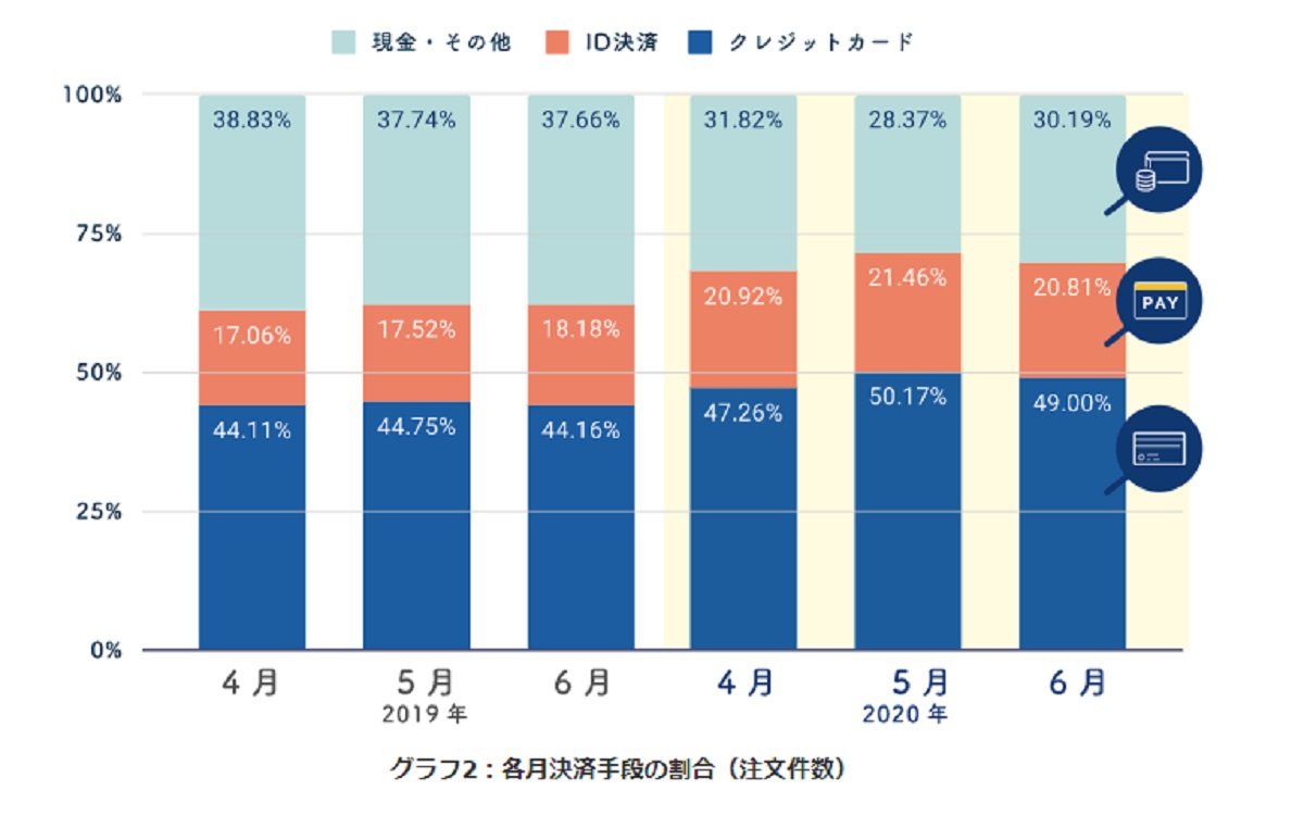 クレジットカード、コード決済の割合が増加