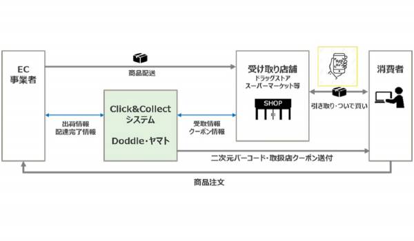 ヤマト運輸が新たなEC商品受け取りサービスの提供を開始　生活の導線上での受け取りが、よりスムーズに
