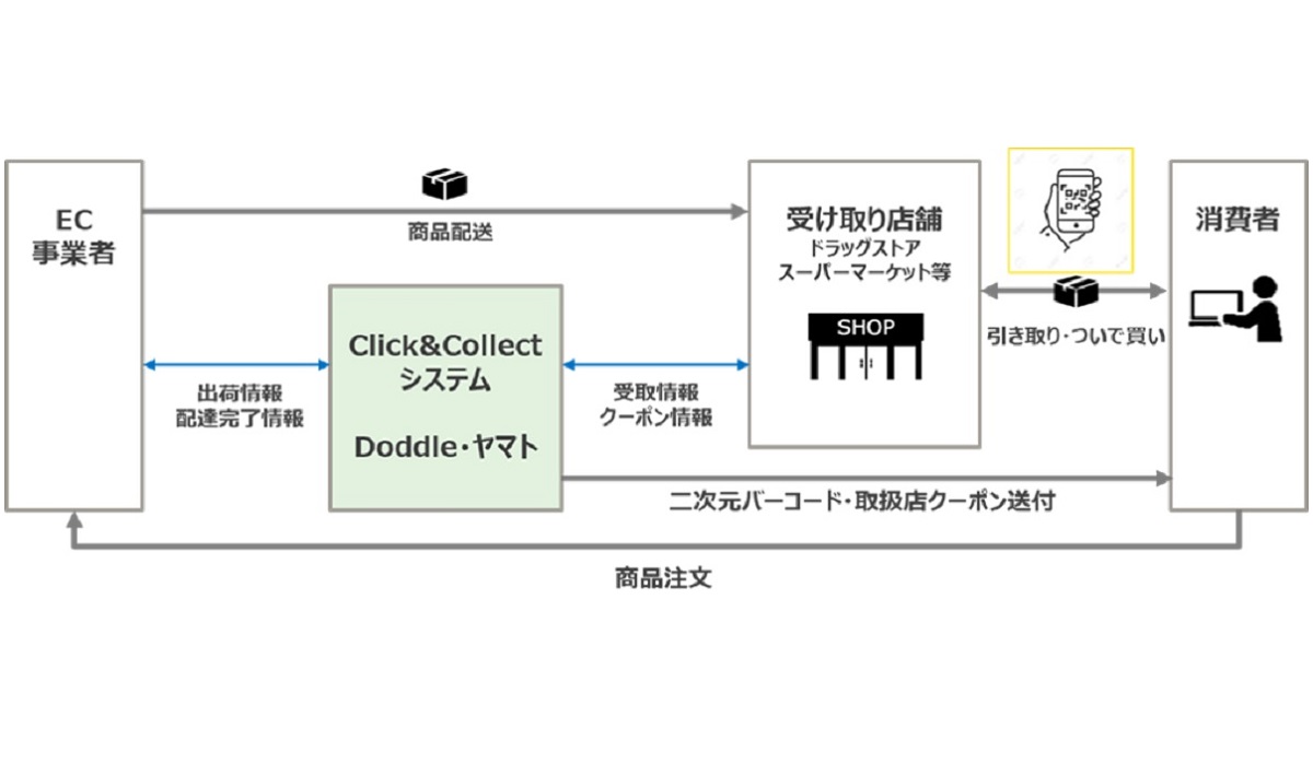 ヤマト運輸が新たなEC商品受け取りサービスの提供を開始 生活の導線上 
