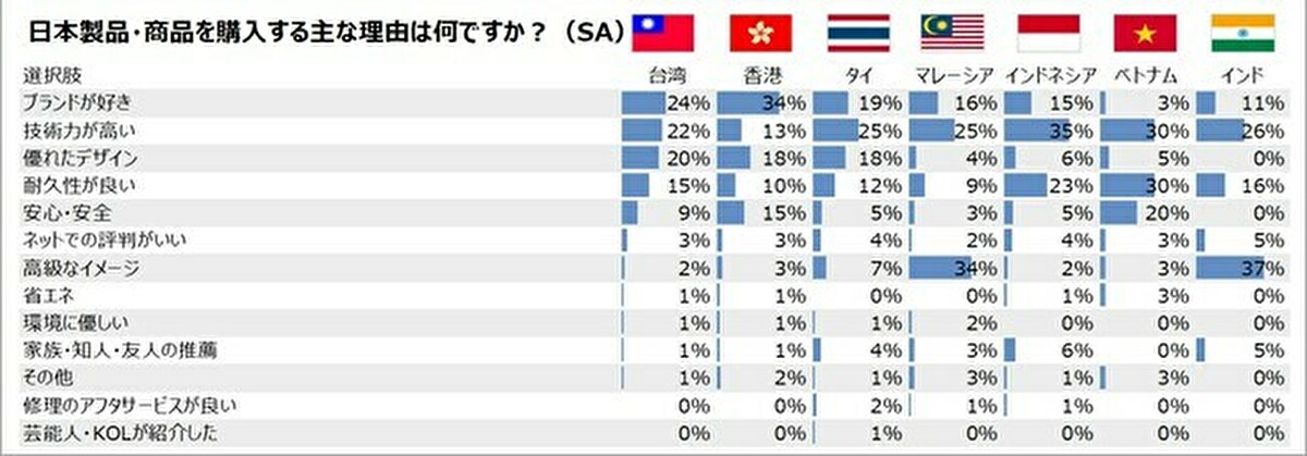 家電や食品が人気。ブランド力や品質重視で選ばれる日本商品