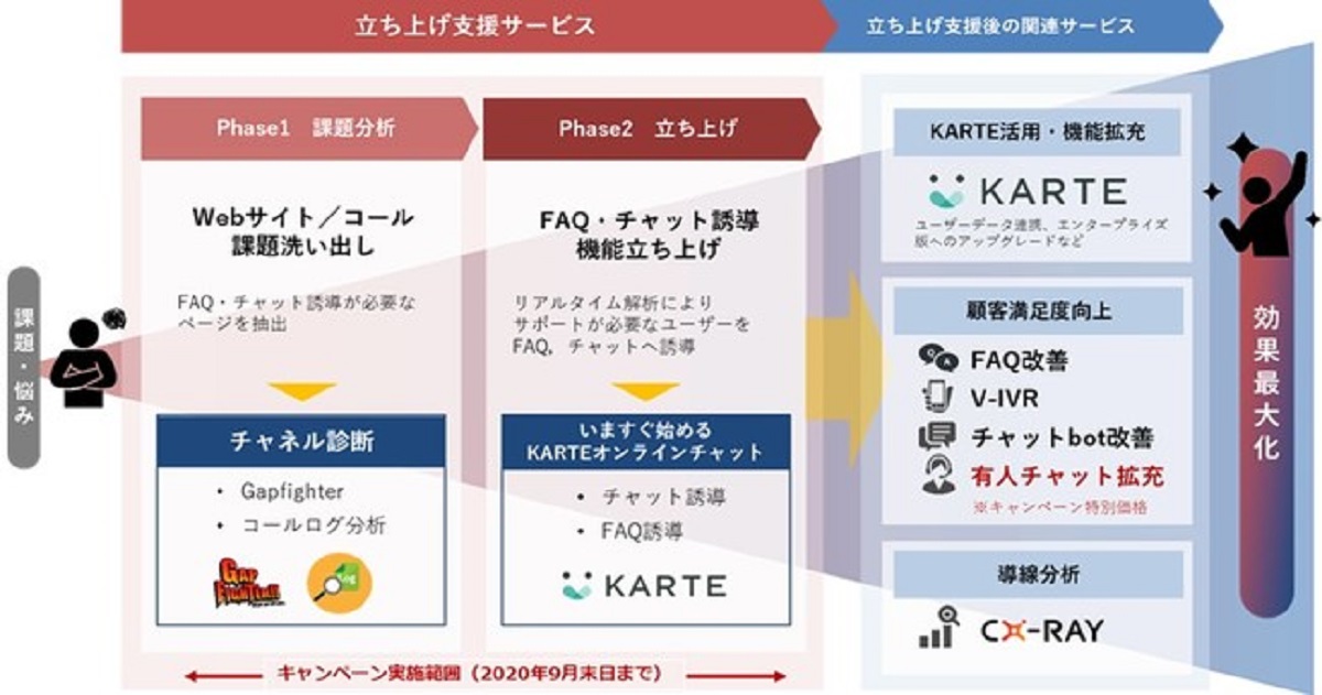 プレイド社との連携を通して体制を構築