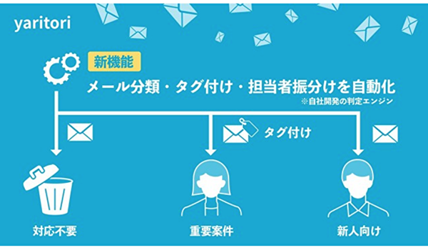 コロナで増えた問い合わせ対応に、大幅な機能アップデート| 問い合わせ管理ツール「yaritori」