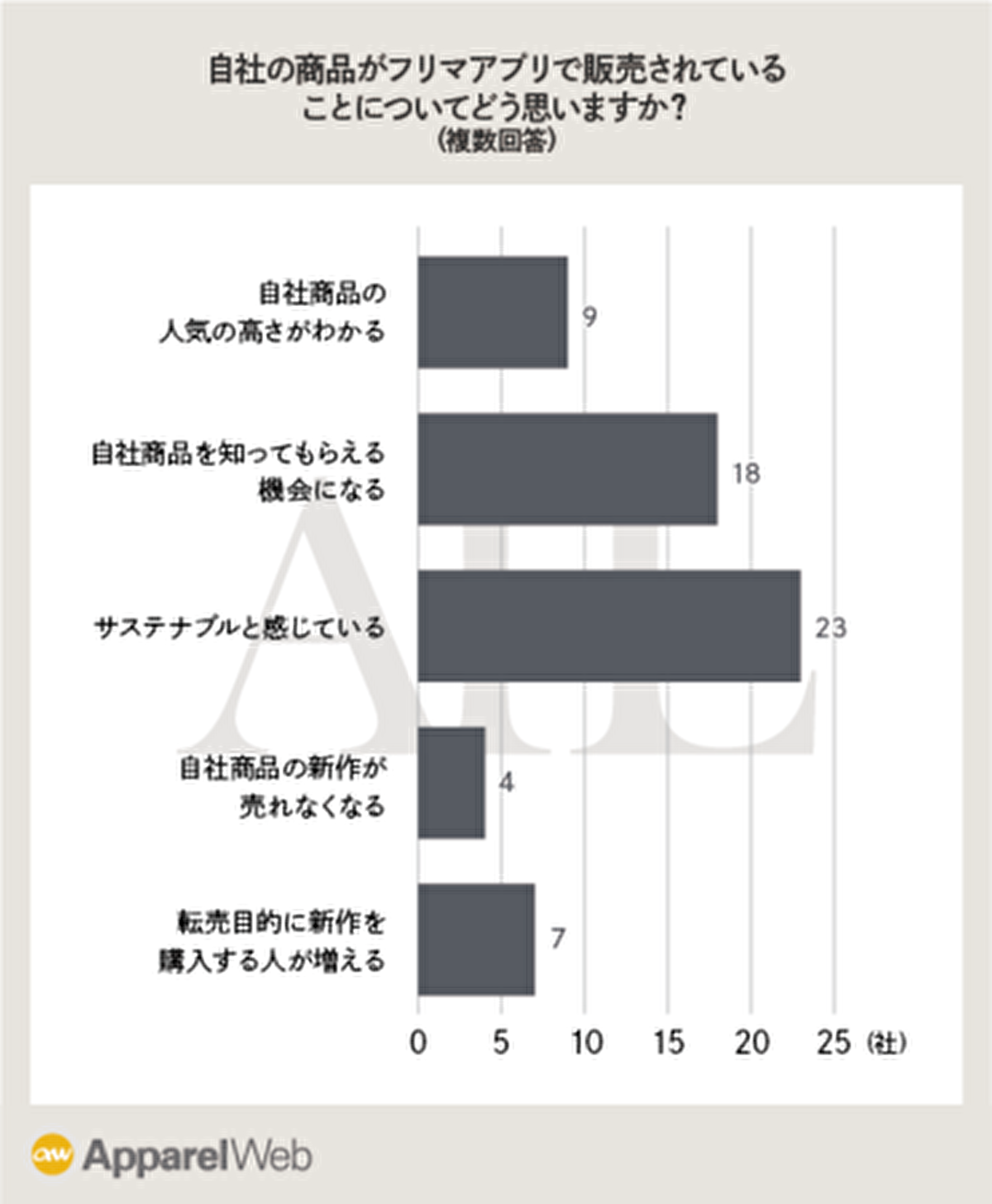 フリマアプリはブランドを知り 新品購入するきっかけに ファッション二次流通に関する意識調査レポート Ecのミカタ フリマアプリはブランドを知り 新品購入するきっかけに ファッション二次流通に関する意識調査レポート Ecのミカタ