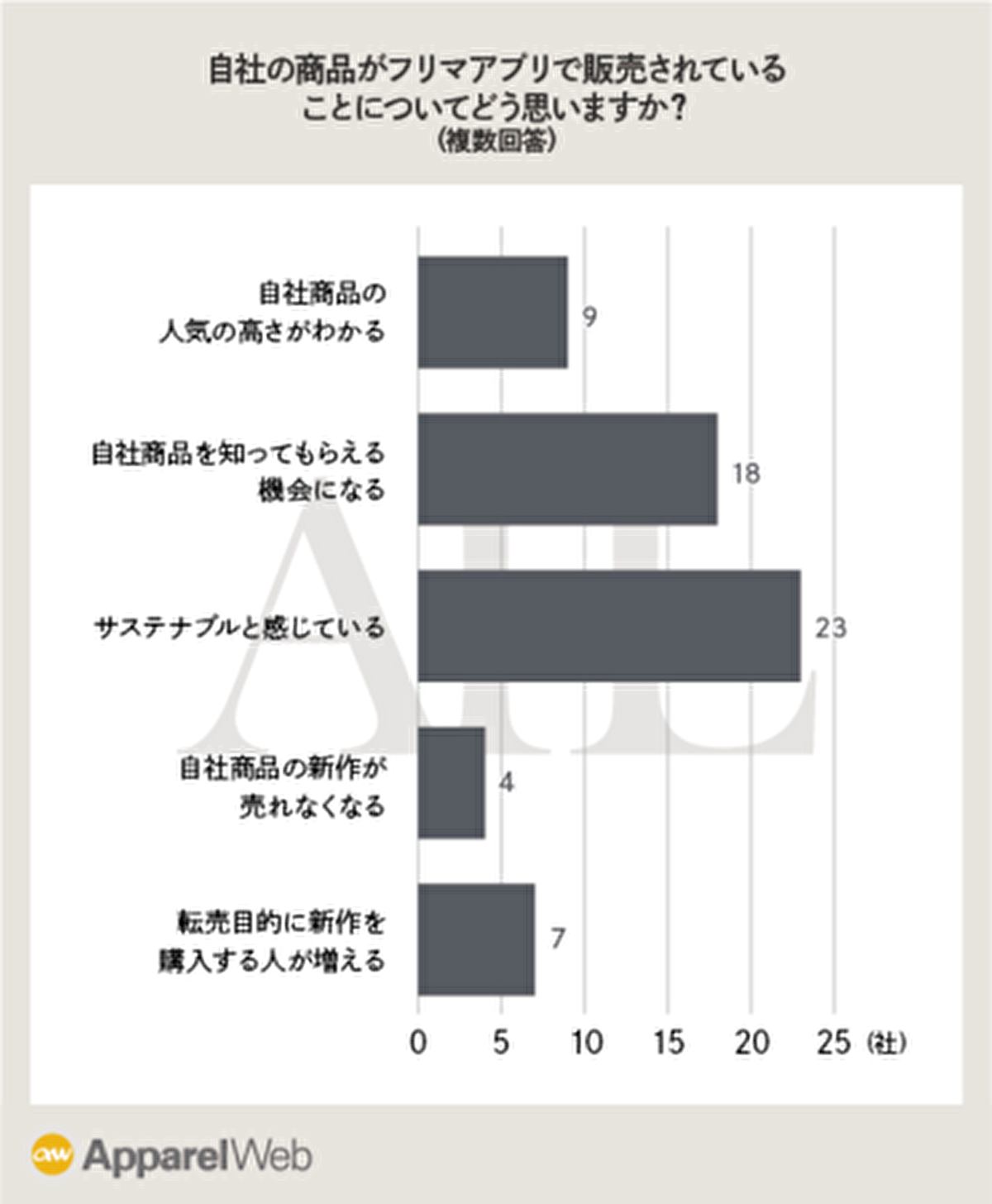 フリマアプリへの印象は概ねポジティブ