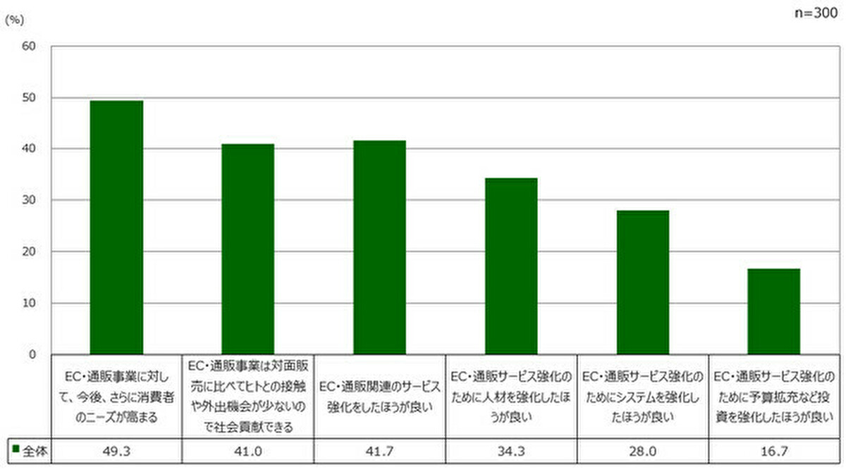 半数が「EC・通販ニーズが高まる」「社会貢献できる」