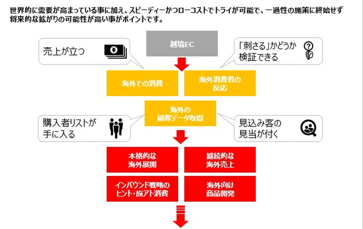 アジア圏広域をカバーする越境ECサービス