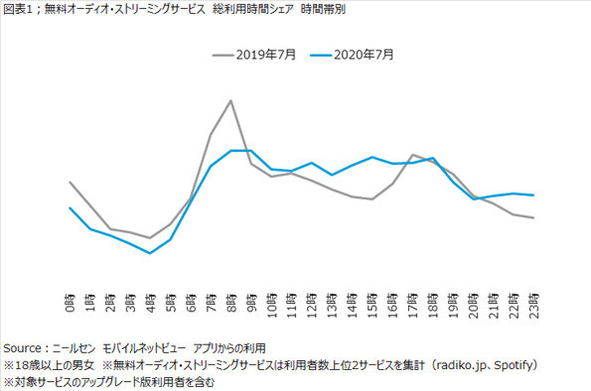 コロナ禍で高まるサブスク音楽需要