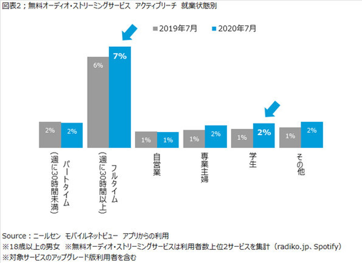 フルタイム勤務者と学生の利用が目立って増加