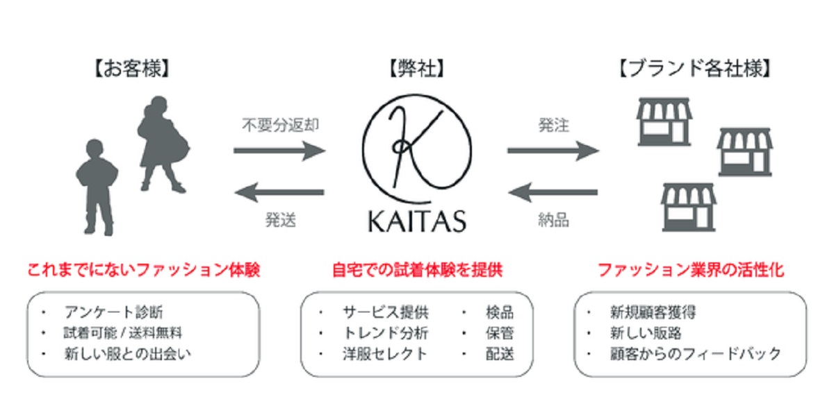 KAITAS概要と特徴