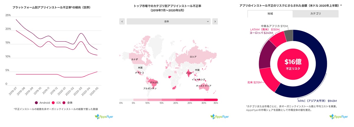 世界におけるアドフラウド(モバイル広告不正)被害の最新状況