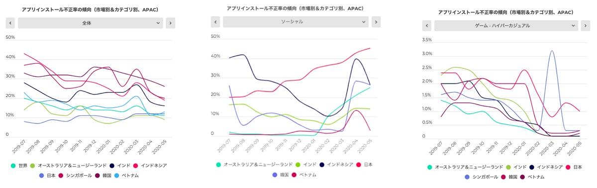 日本を含むAPACにおけるアドフラウド被害の最新状況