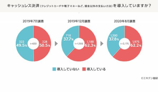 マイナポイント開始で中小事業者のキャッシュレス決済導入はどうなる？[デザインワン・ジャパン調査]