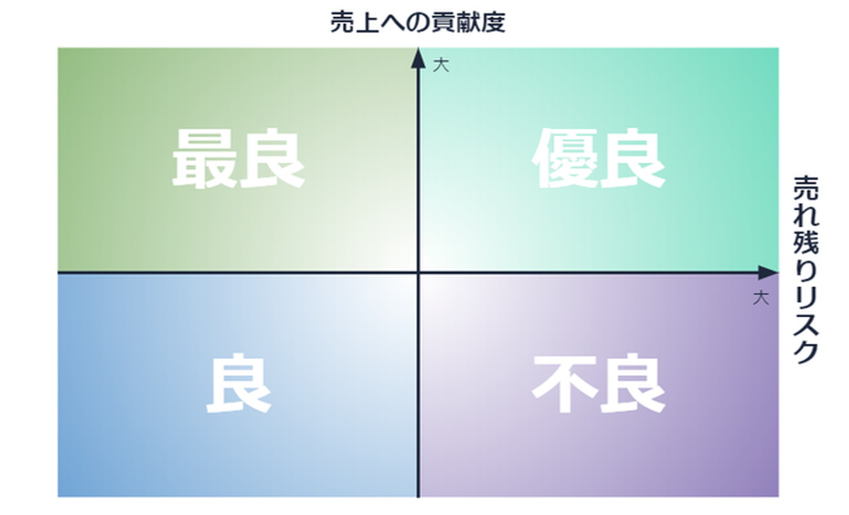 「過剰在庫・不良在庫」をあぶり出す