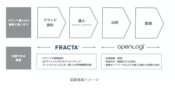 協業で実現される一貫したクオリティ