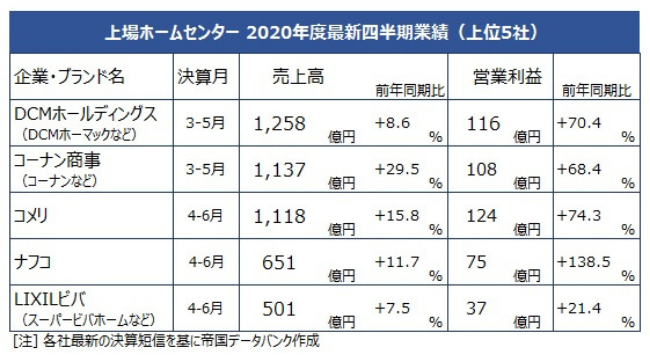 DIY用品などが「巣ごもり需要」で追い風