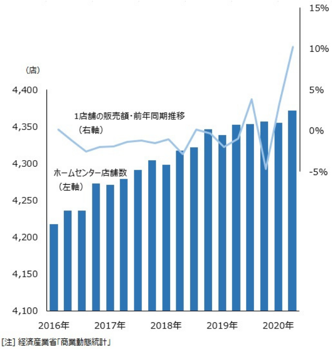 課題は「店舗販売力の確保」