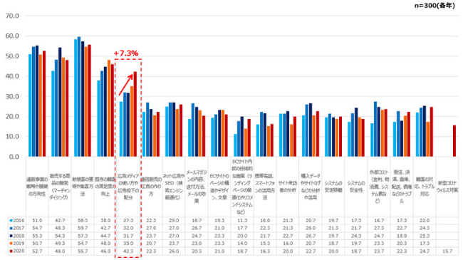「広告メディアの使い方や広告投下の配分」が悩み事・困り事の上位へ