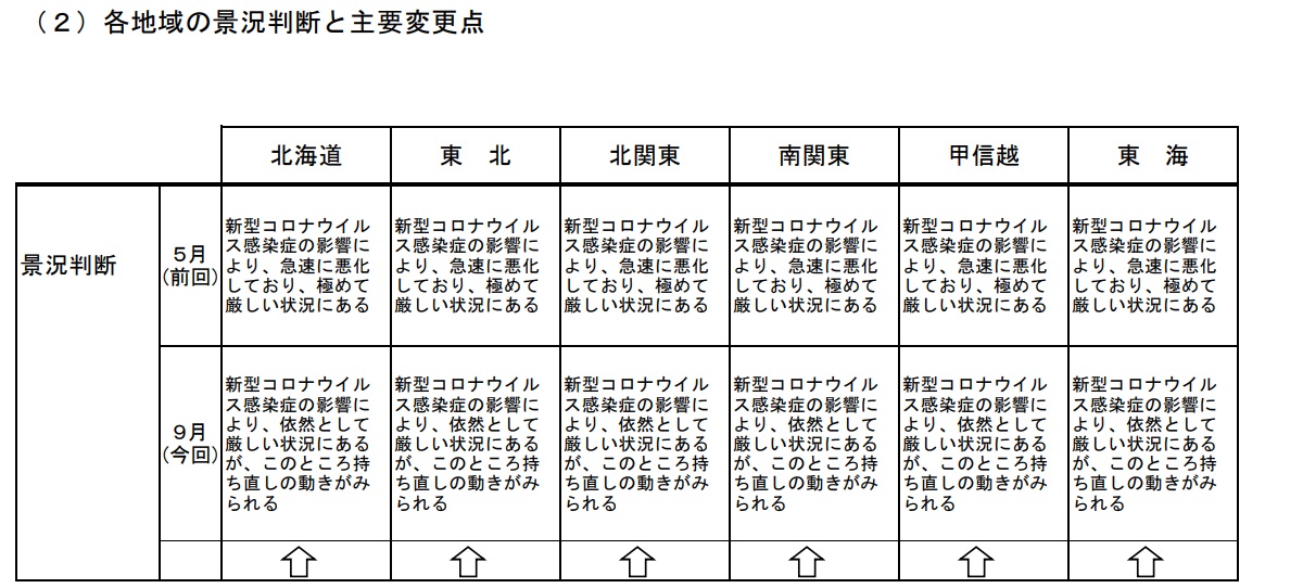 景況判断は「持ち直し傾向」