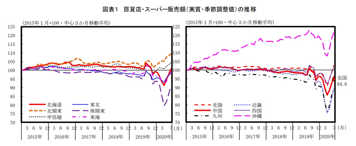 個人消費は地域によってバラつき