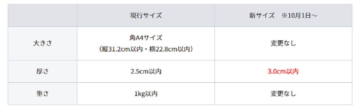 ヤマト運輸 ネコポス サイズを3 0cm以内に拡大へ Ecのミカタ