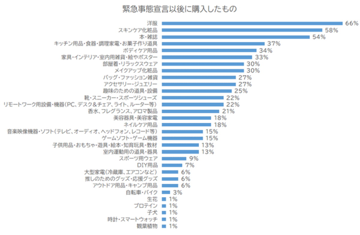 66%が緊急事態宣言後に洋服を購入