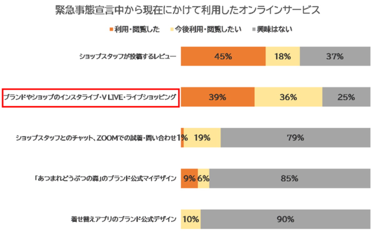 ライブ配信・ライプコマースに高いニーズ