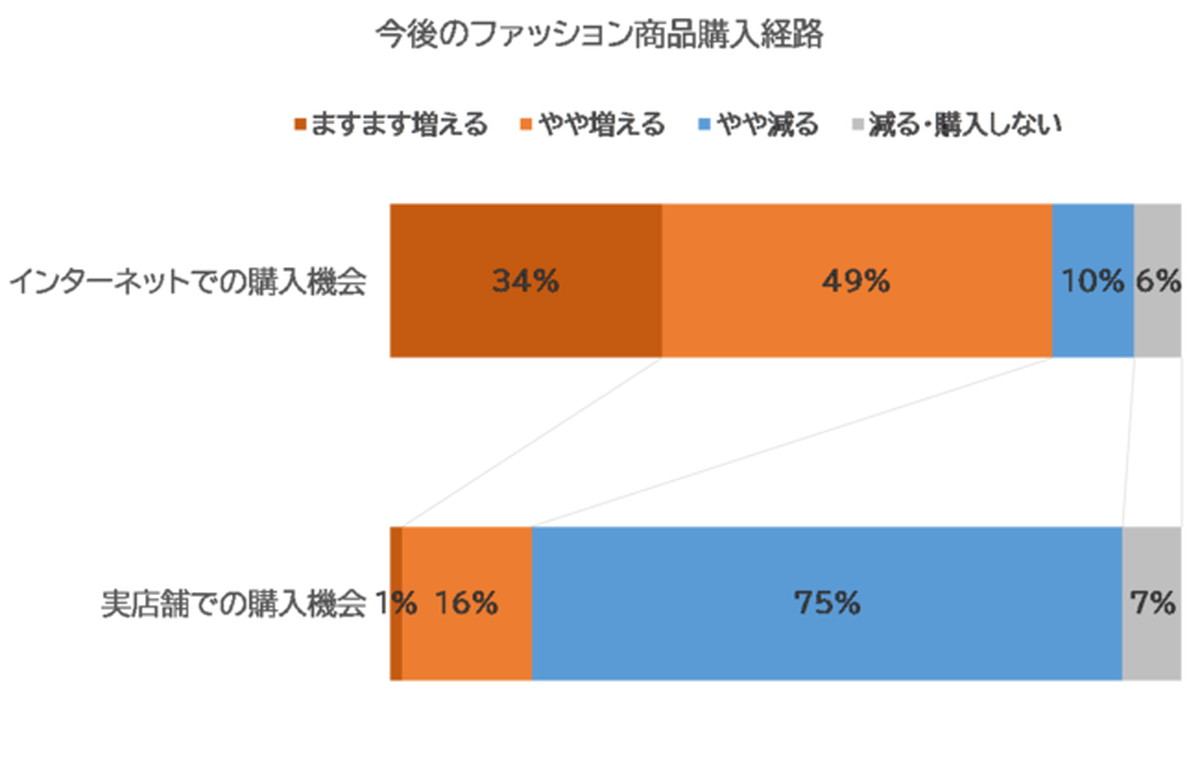 ファッションアイテムの購入はオンラインへシフト
