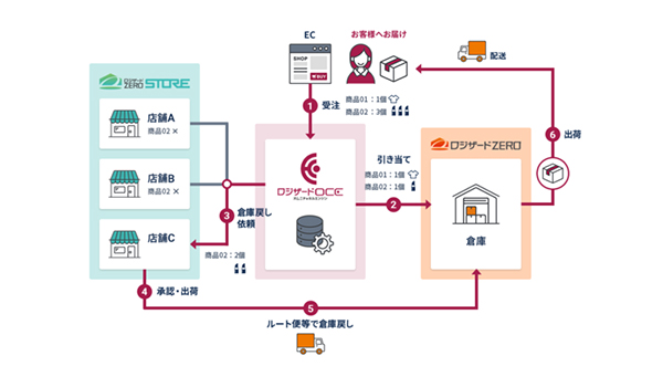 実店舗の在庫を引当対象にすることも可能