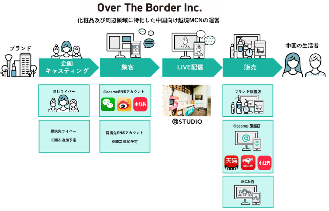 Over The Borderの事業概要