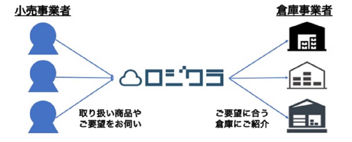 3ヶ月で、連携3PLセンター約1000坪が満床化