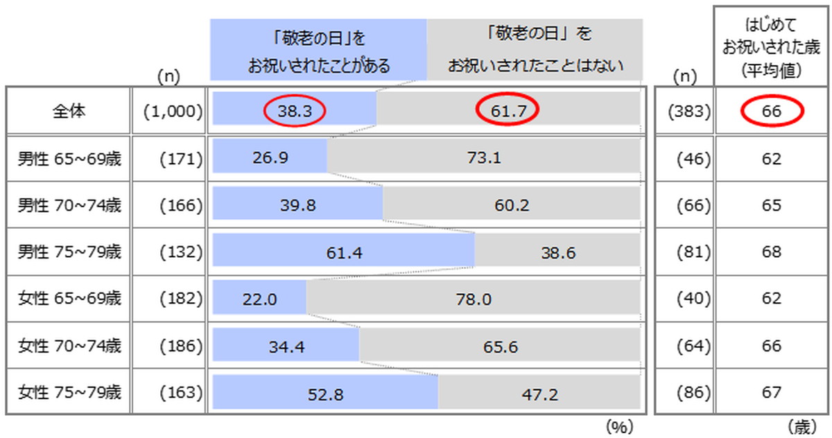 敬老の日に関する調査 を実施 初めてお祝いされた平均年齢は66歳 Ecのミカタ 敬老の日に関する調査 を実施 初めてお祝いされた平均年齢は66歳 Ecのミカタ