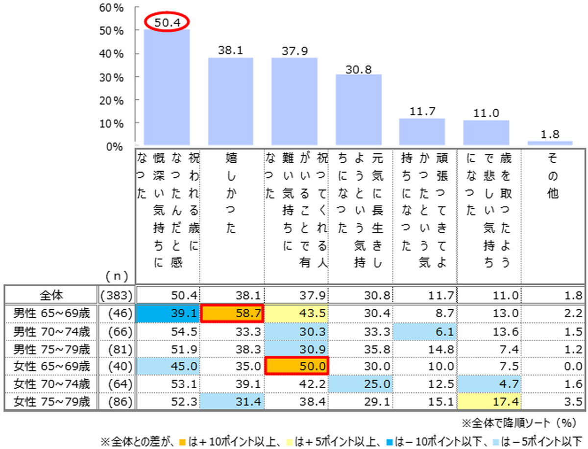 初めて「敬老の日」をお祝いされたときの気持ち