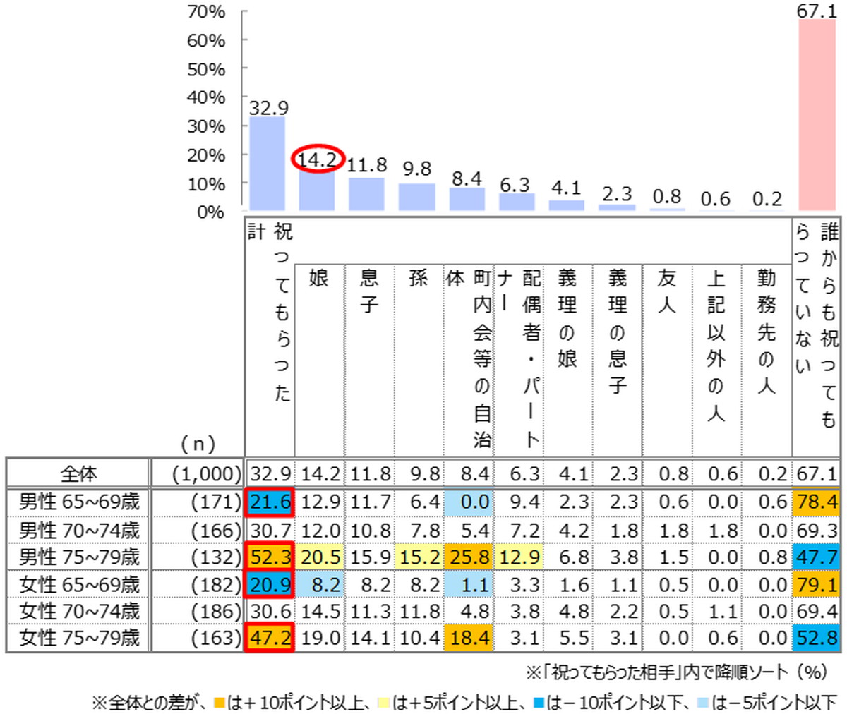 昨年「敬老の日」を祝ってもらった相手