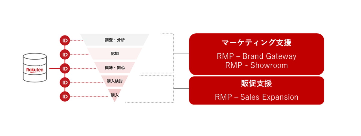 RMP - Sales Expansion概要