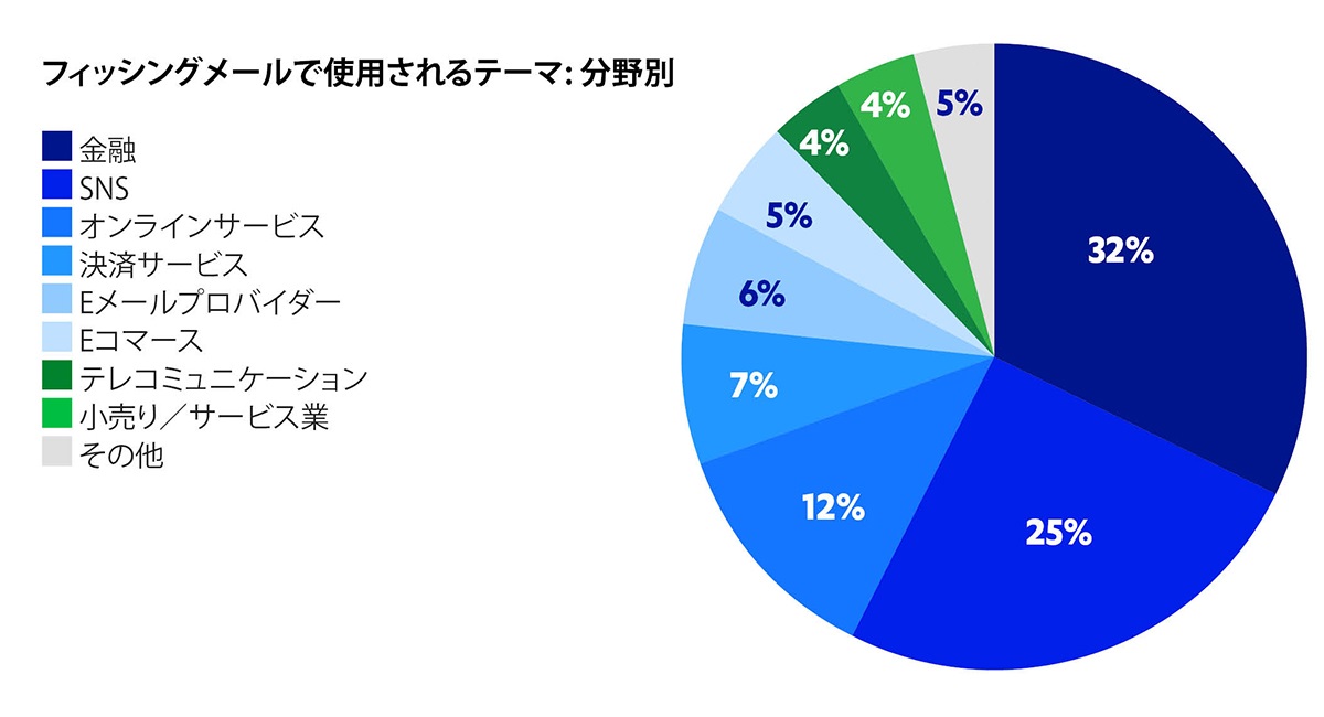 悪意あるメールを使った攻撃が大幅増