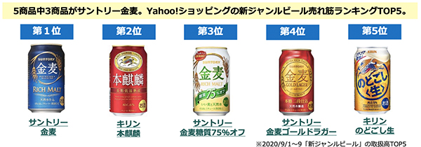 酒税引き上げで駆け込み 新ジャンルビール取扱高3倍に Yahoo ショッピング Ecのミカタ 酒税引き上げで駆け込み 新ジャンルビール取扱高3倍に Yahoo ショッピング Ecのミカタ