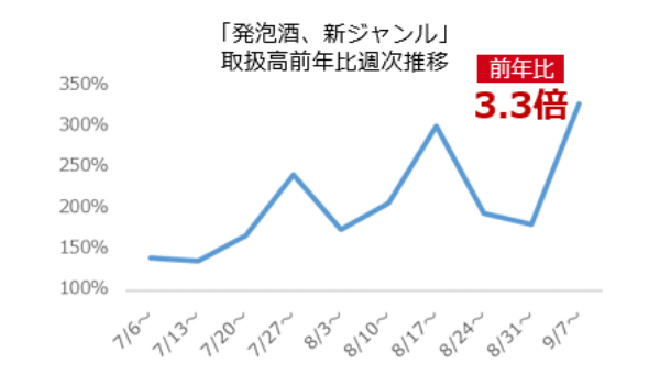 酒税引き上げで駆け込み 新ジャンルビール取扱高3倍に Yahoo!ショッピング