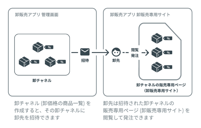 工数も削減　『卸販売』アプリ概要